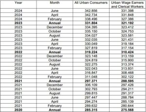 CPI and inflation-adjusted California homestead exemption chart for 2023 and 2024